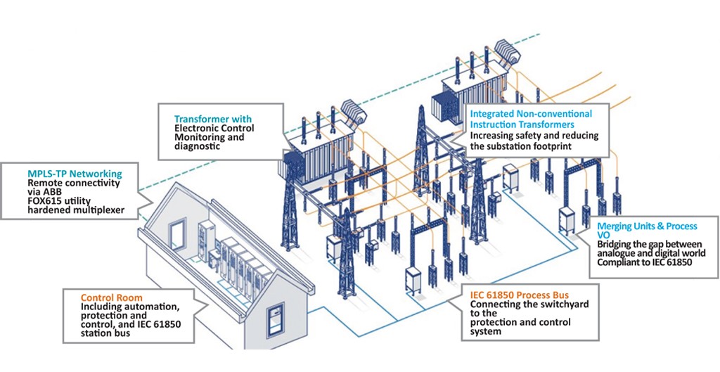 Why smart grid is the future of power sector
