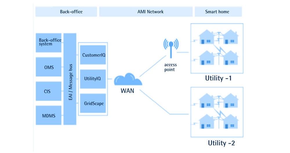 From Smart Meters to Smart Consumers