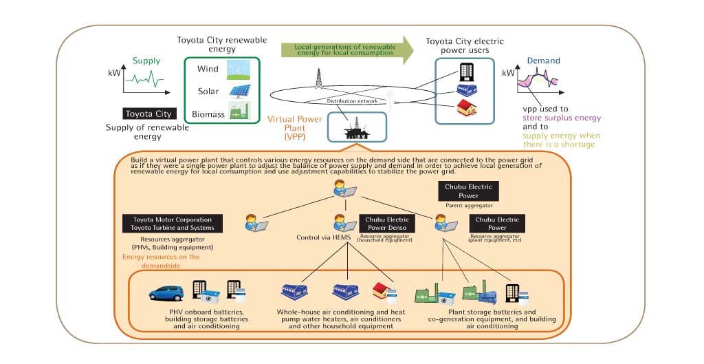 Virtual power plant project starts in Toyota city