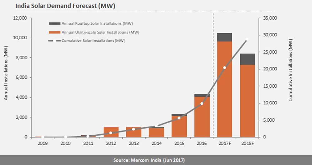 India adds 4.8 GW of solar capacity in H1