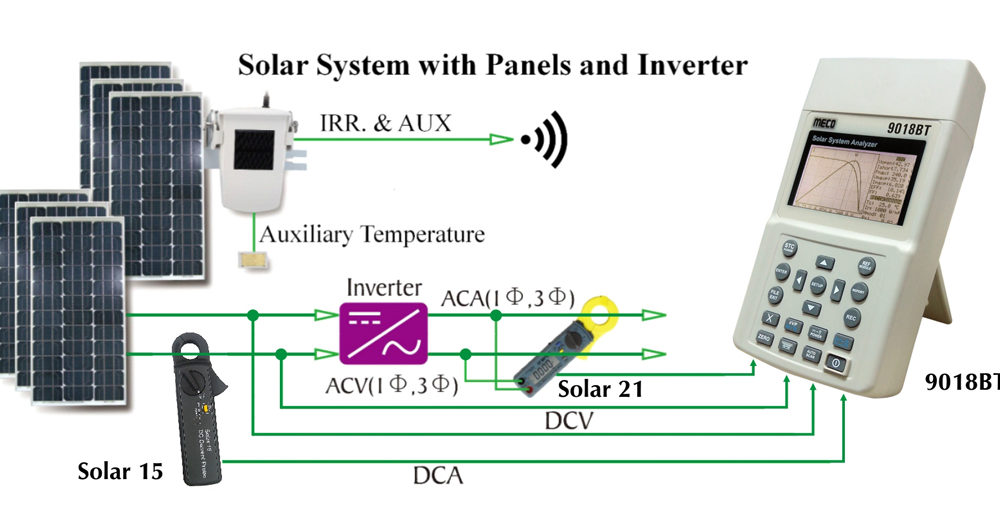 MECO offers solar system analyser
