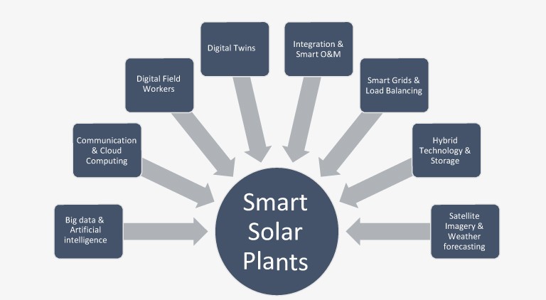 Green, clean, smart: When solar power plant meets digitalisation