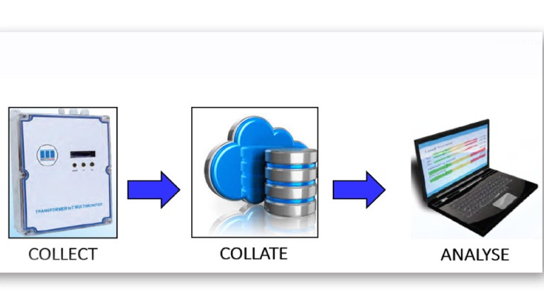 Real time monitoring for distribution efficiency and transformer analysis