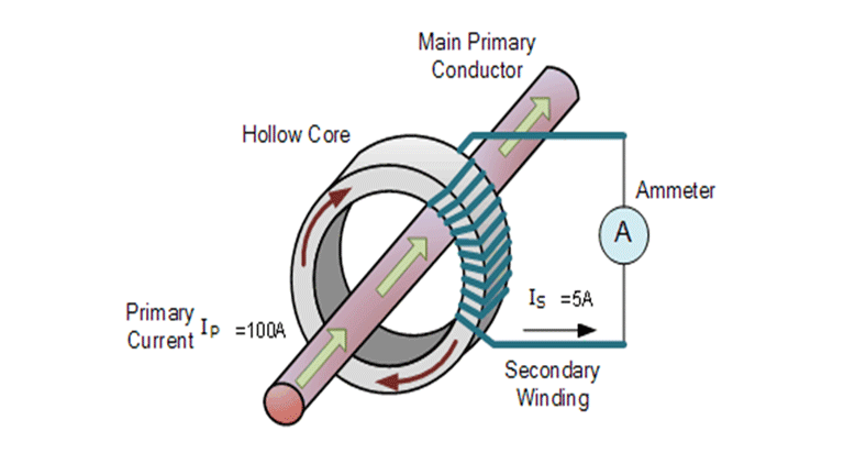 Technical note on high-voltage in a current transformer