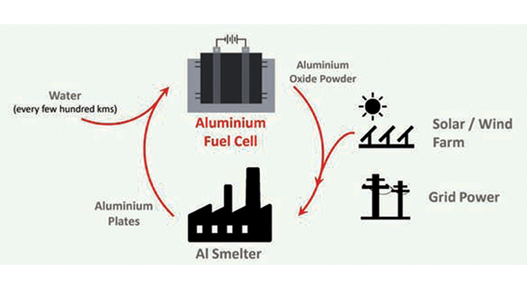 Aluminium–air batteries: A solution for clean energy