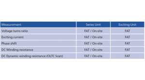 Table 1: Electrical PST tests for factory acceptance testing (FAT) and on-site testing