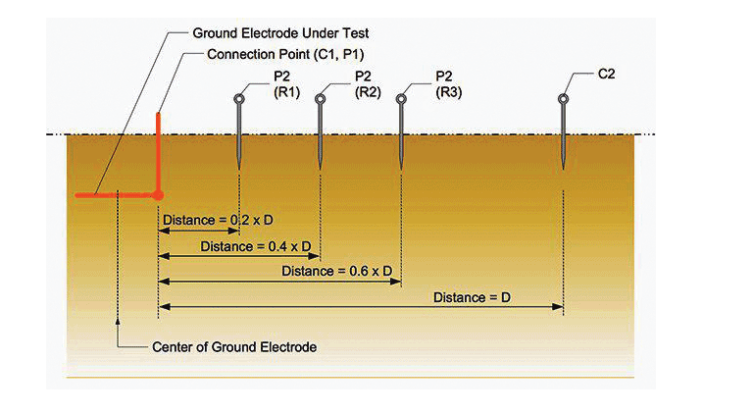 Earthing Resistance And Measurement Practices Earthing Resistance And Measurement Practices