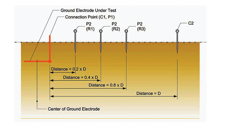 Earthing resistance and measurement practices