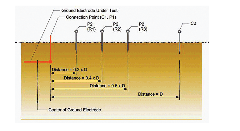 Driven Grounding Electrodes: Understanding what they are and