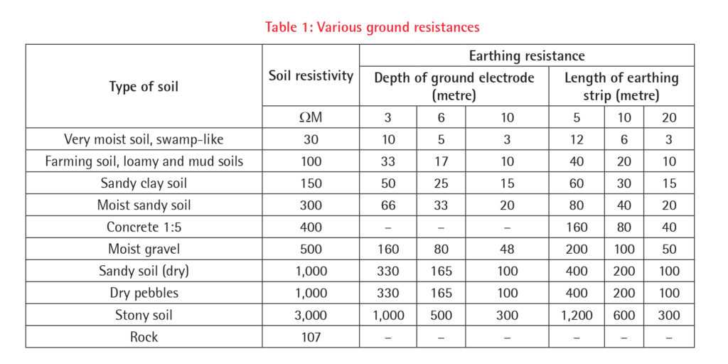 Earthing resistance and measurement practices Electrical & Power