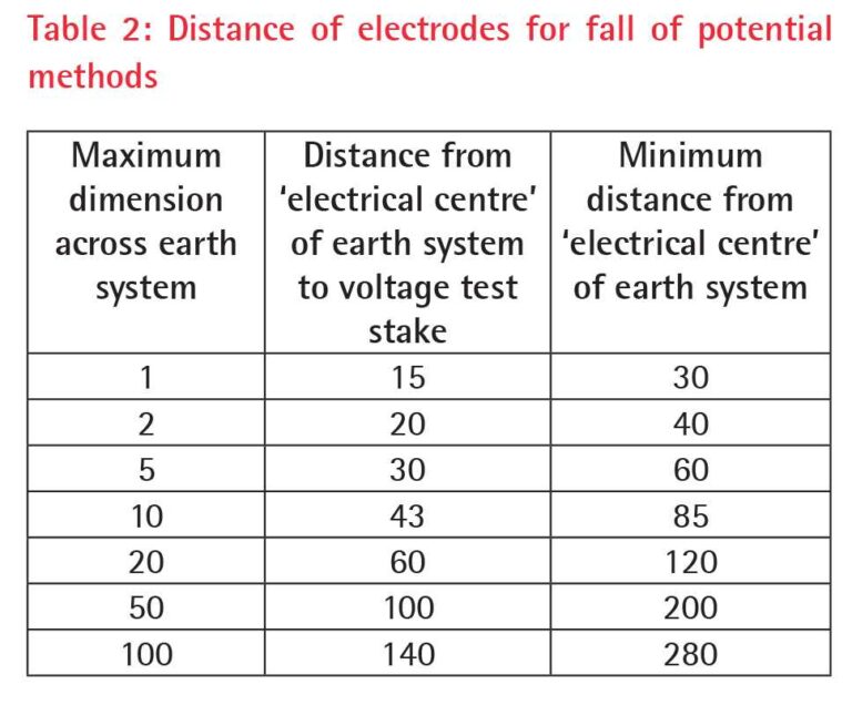 Earthing resistance and measurement practices Electrical & Power