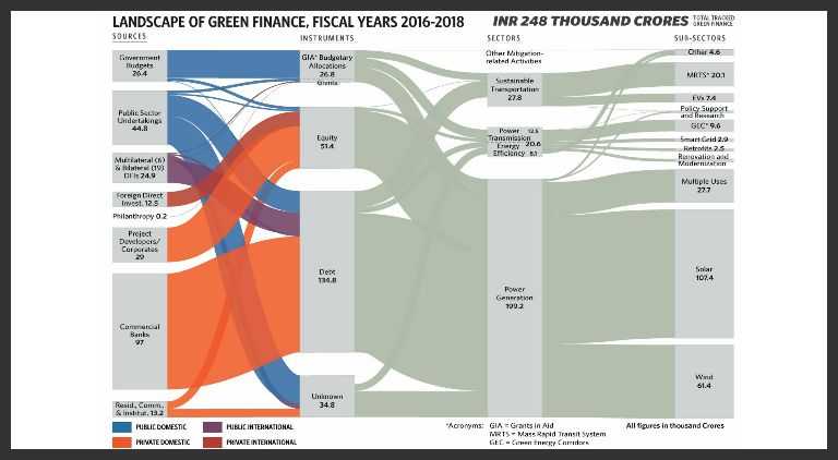 PSU projects accounted for Rs 7,000 Cr green investments: report