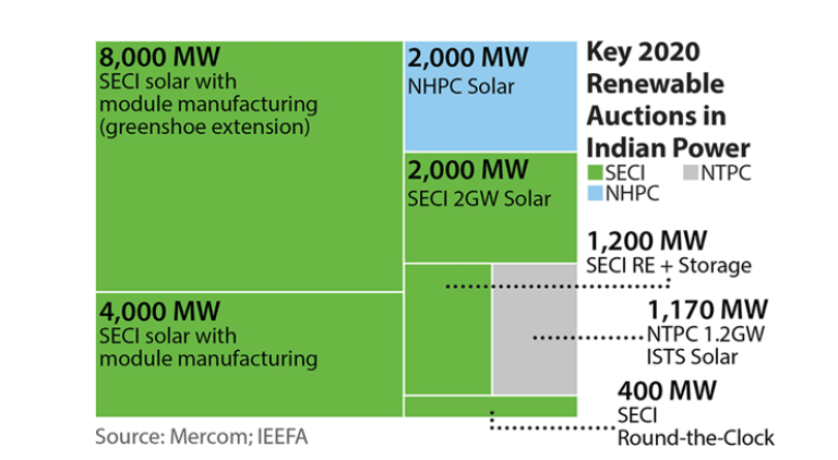 7 auctions show India’s RE sector is still primed for growth