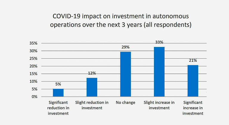 COVID-19 to accelerate investment in industrial autonomy