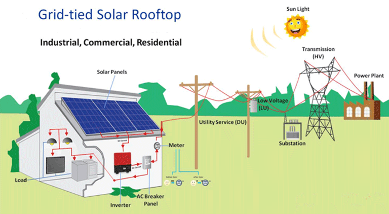 Solar energy for cost & eco-conscious owners