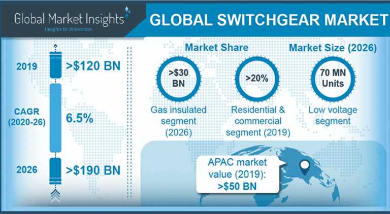 Global switchgear market to reach US$ 143,266.68 Mn by 2025: Report