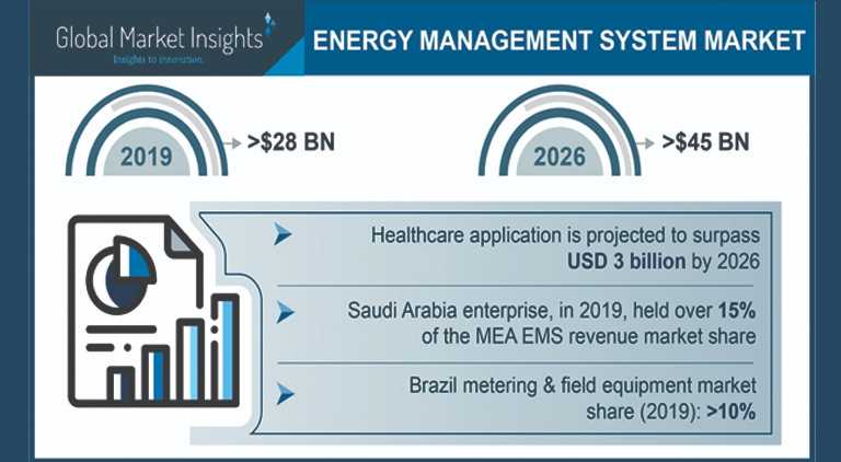Energy management system market to grow by 9% during 2020-26
