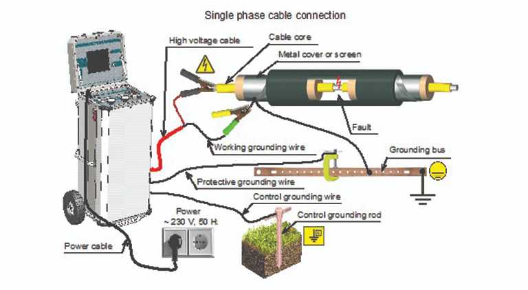 New and cost-friendly technologies introduced in cable fault location industry