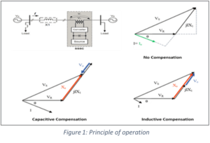 Principle of Operation