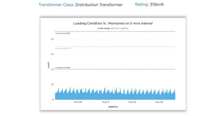 Underloading of Distribution Transformers a concern for Indian Power Utilities?