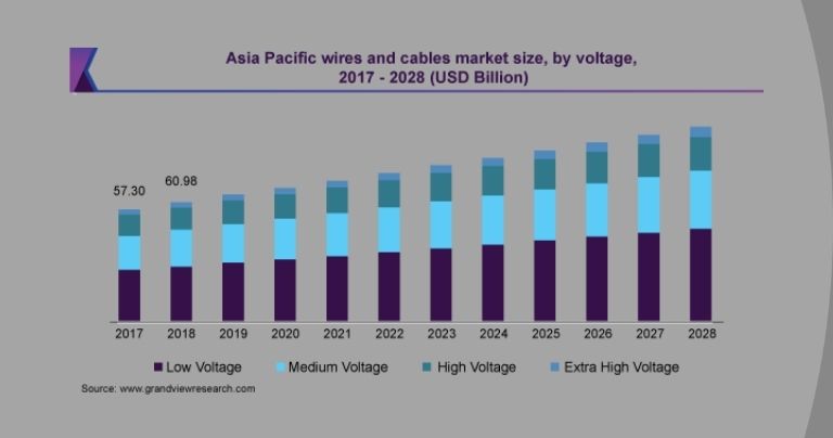 Urbanisation and infrastructural demands are driving the market for Cables and Wires