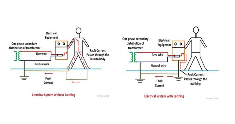 Earthing and its types