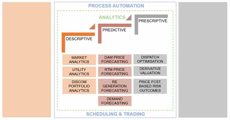 Emergence of Power Market Design, and critical role of analytics & automation as enabler