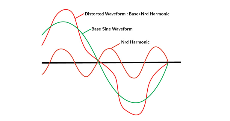 Evaluating the harmonics study for a solar plant 