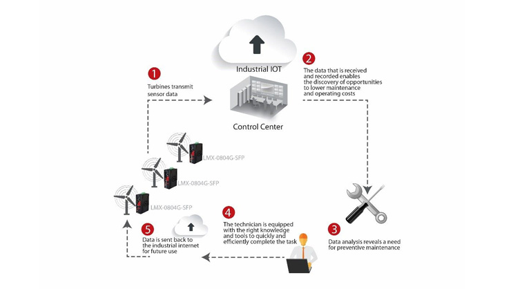 Creating more efficient and connected  wind turbines with IIoT