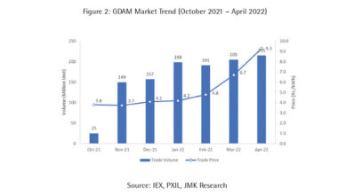Price of GTAM-traded power surged by  2.5–2.7 times in April 22_EPR