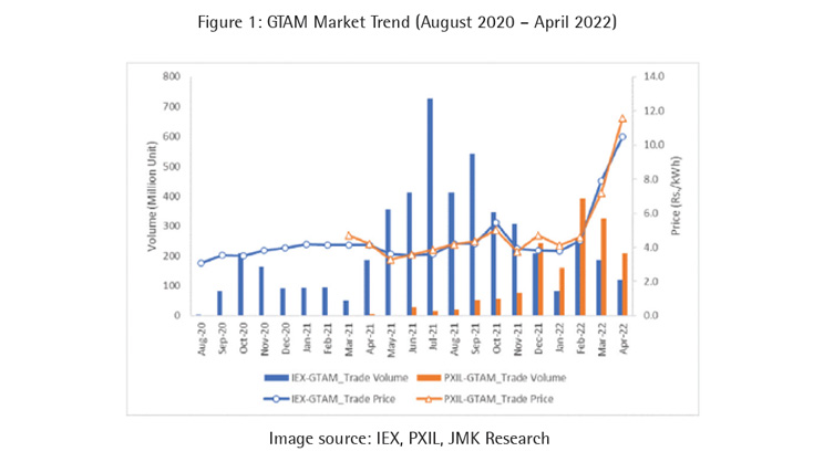 Price of GTAM-traded power surged by  2.5–2.7 times in April 22