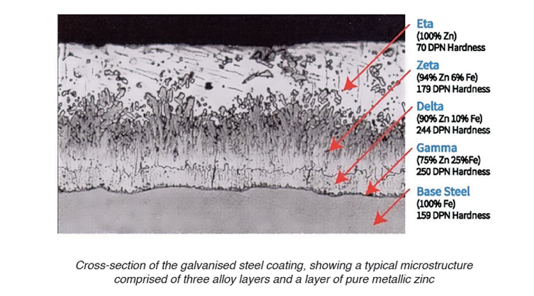 Benefits of hot-dipped galvanised steel over pre-galvanised steel; a developer’s perspective