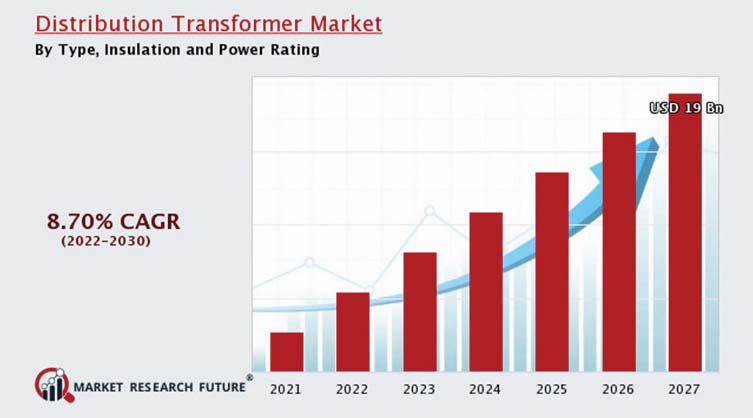 A review of the distribution  transformer market