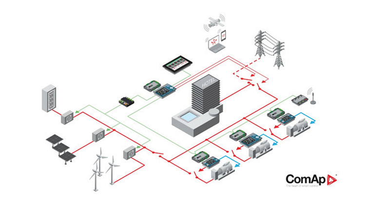 Hybrid Microgrids are the future of  power generation