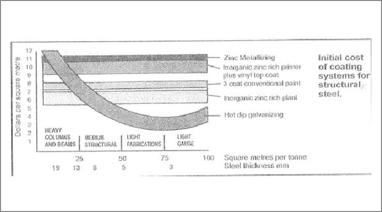 Galvanising transformer radiators will improve their life expectancy