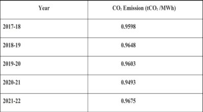 Year-On-Year Emission Data from Thermal Power Plants.