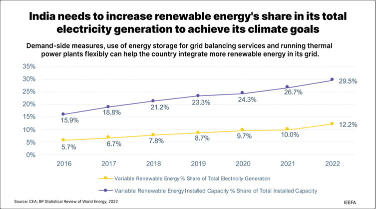 Integrating higher shares of variable renewable energy in India