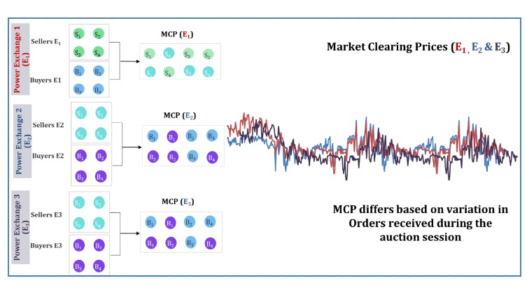PXIL Enhancing price discovery and efficiency in multi-power exchange markets through market coupling