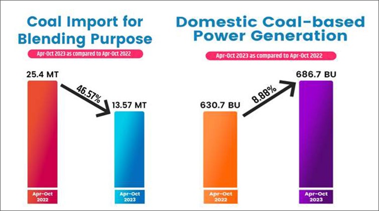 Domestic coal-based power generation rises to 8.18 percent in Apr-Oct 23