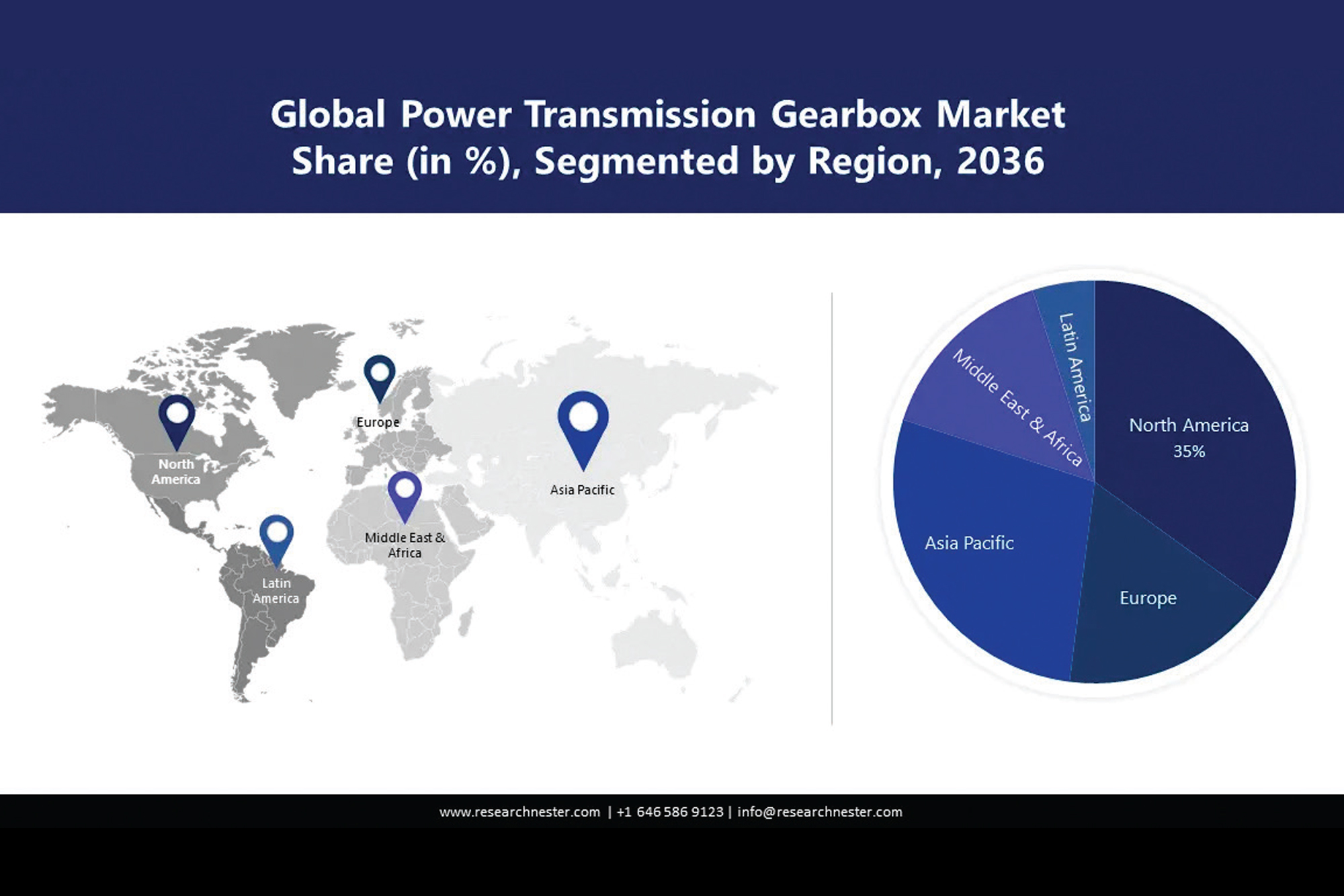 Power transmission gearbox market to grow with CAGR of 5 per cent by 2036