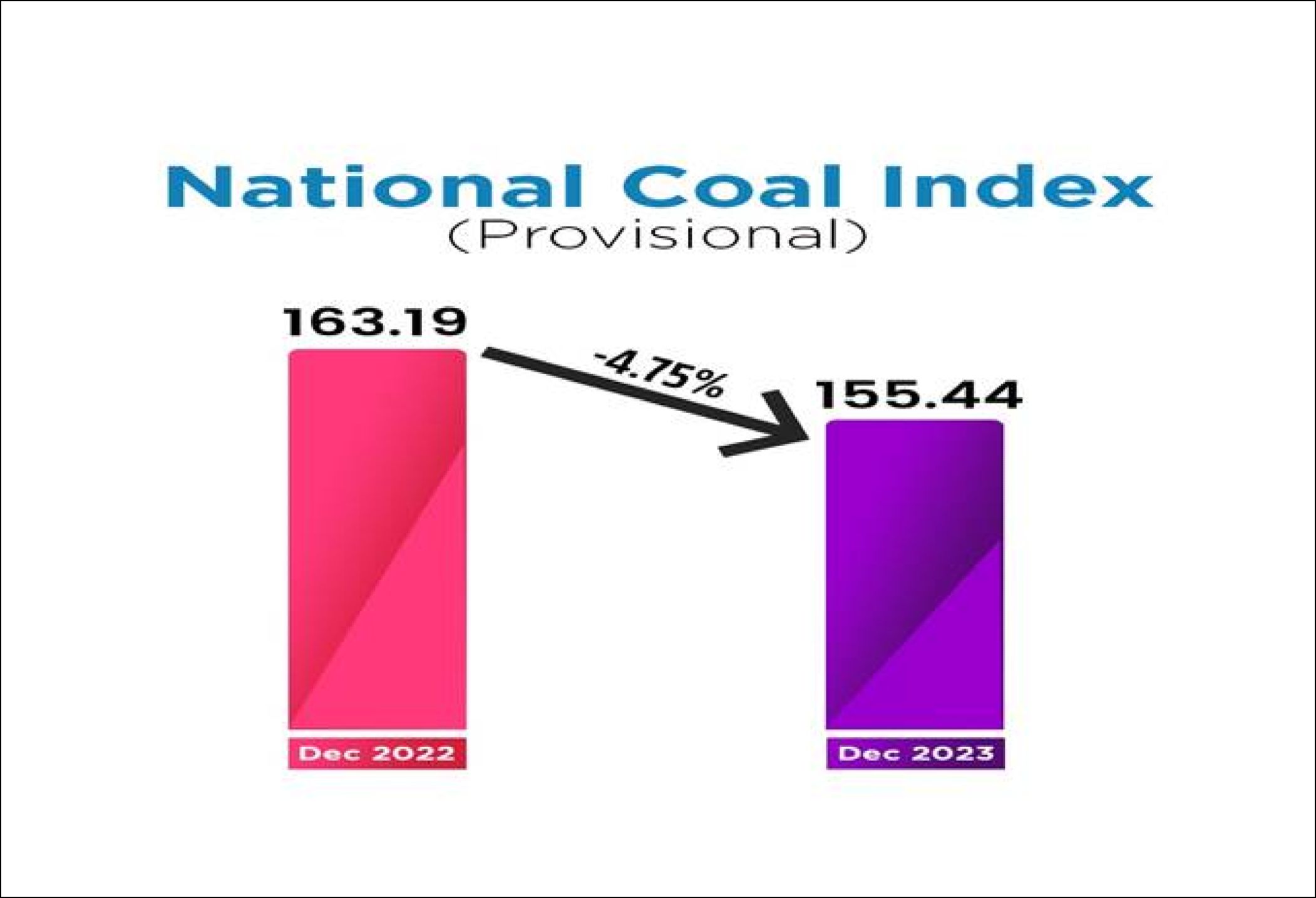 National Coal Index declines by 4.75 percent