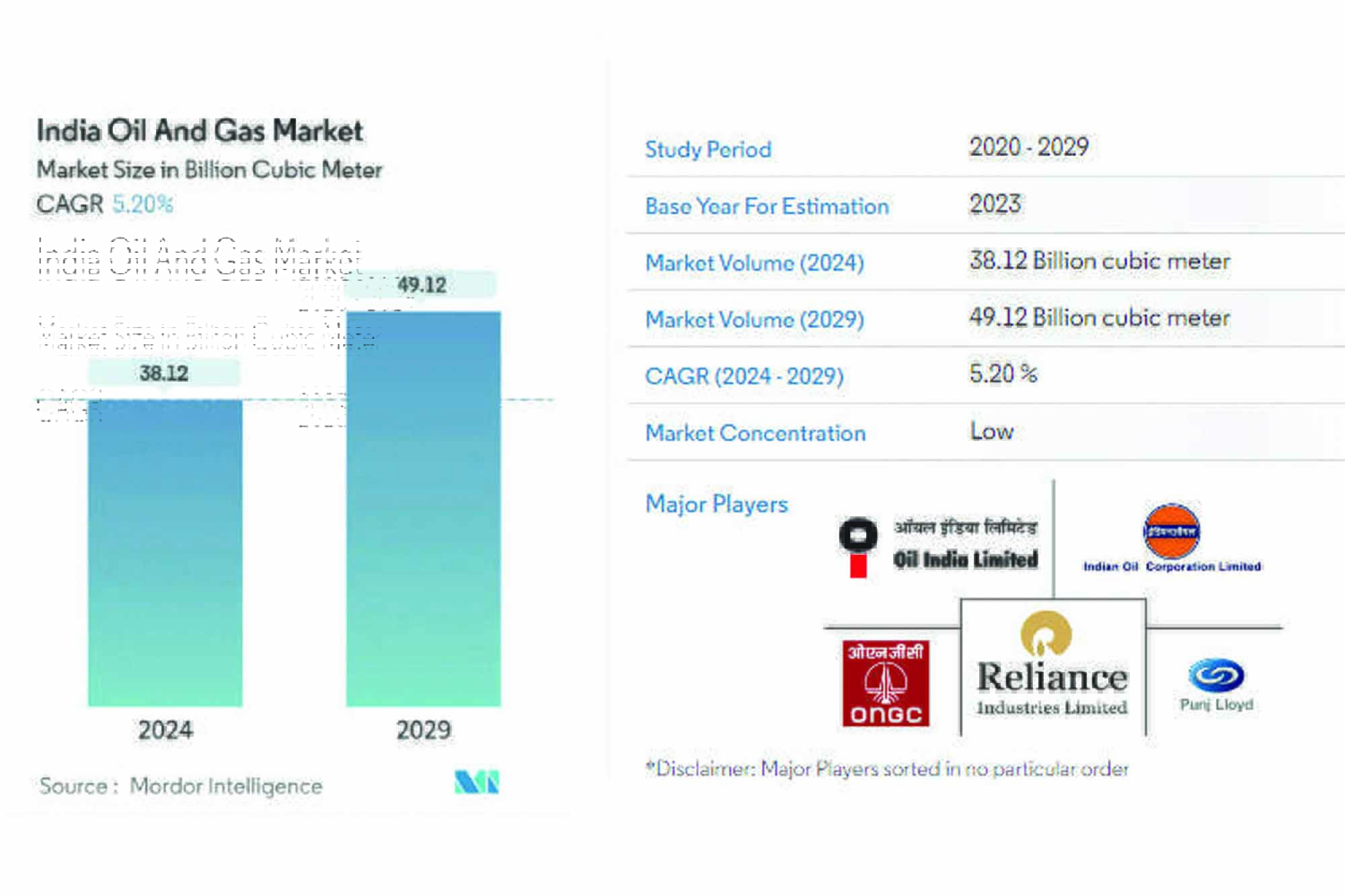 Indian oil and gas market to grow at CAGR of 5.20 percent