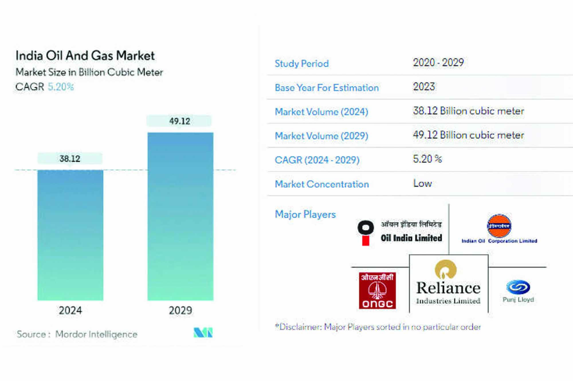 Indian oil and gas market to grow at CAGR of 5.20 percent