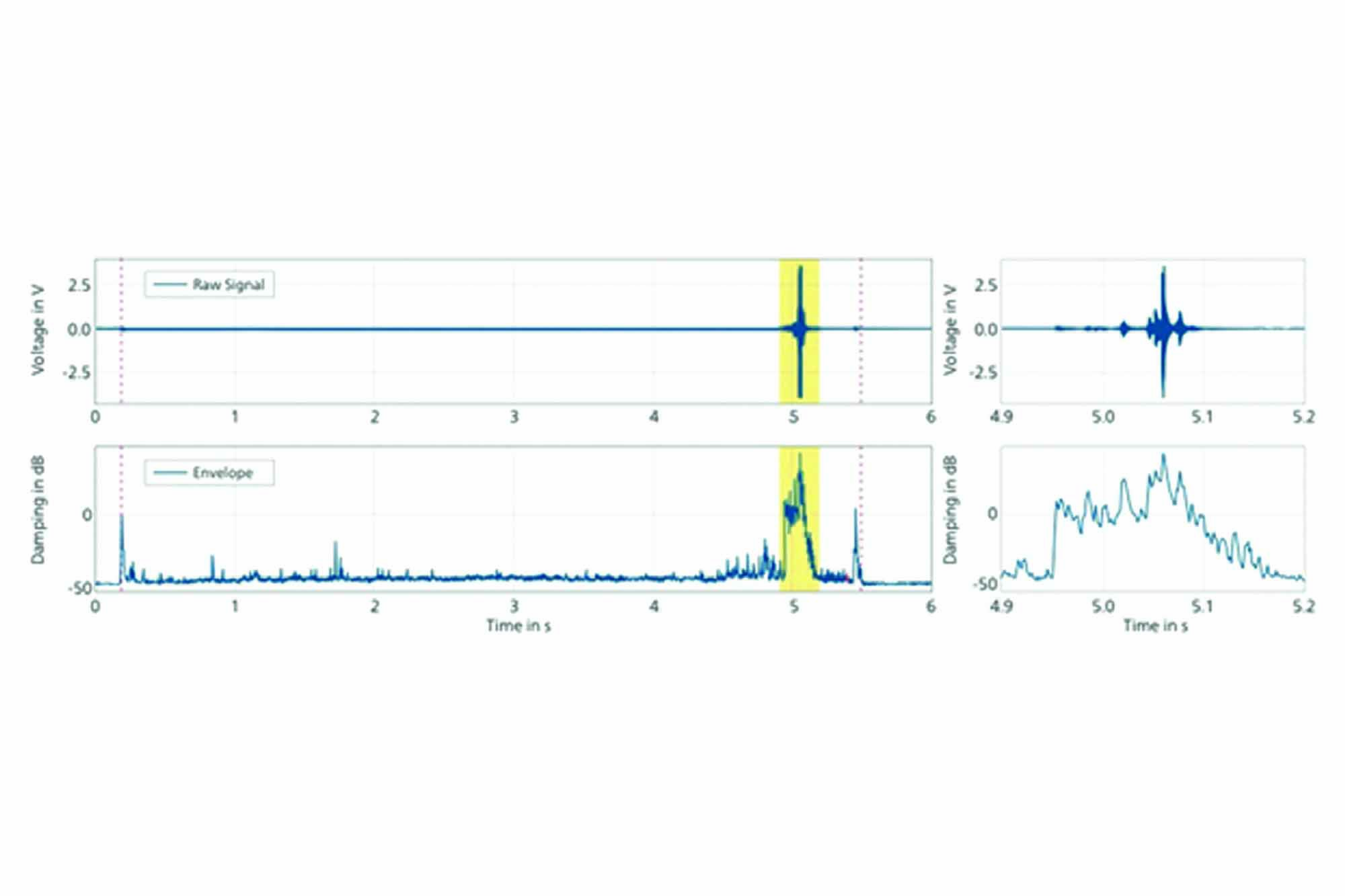 Vibro-acoustic method as a fast diagnostic tool on load tap changers