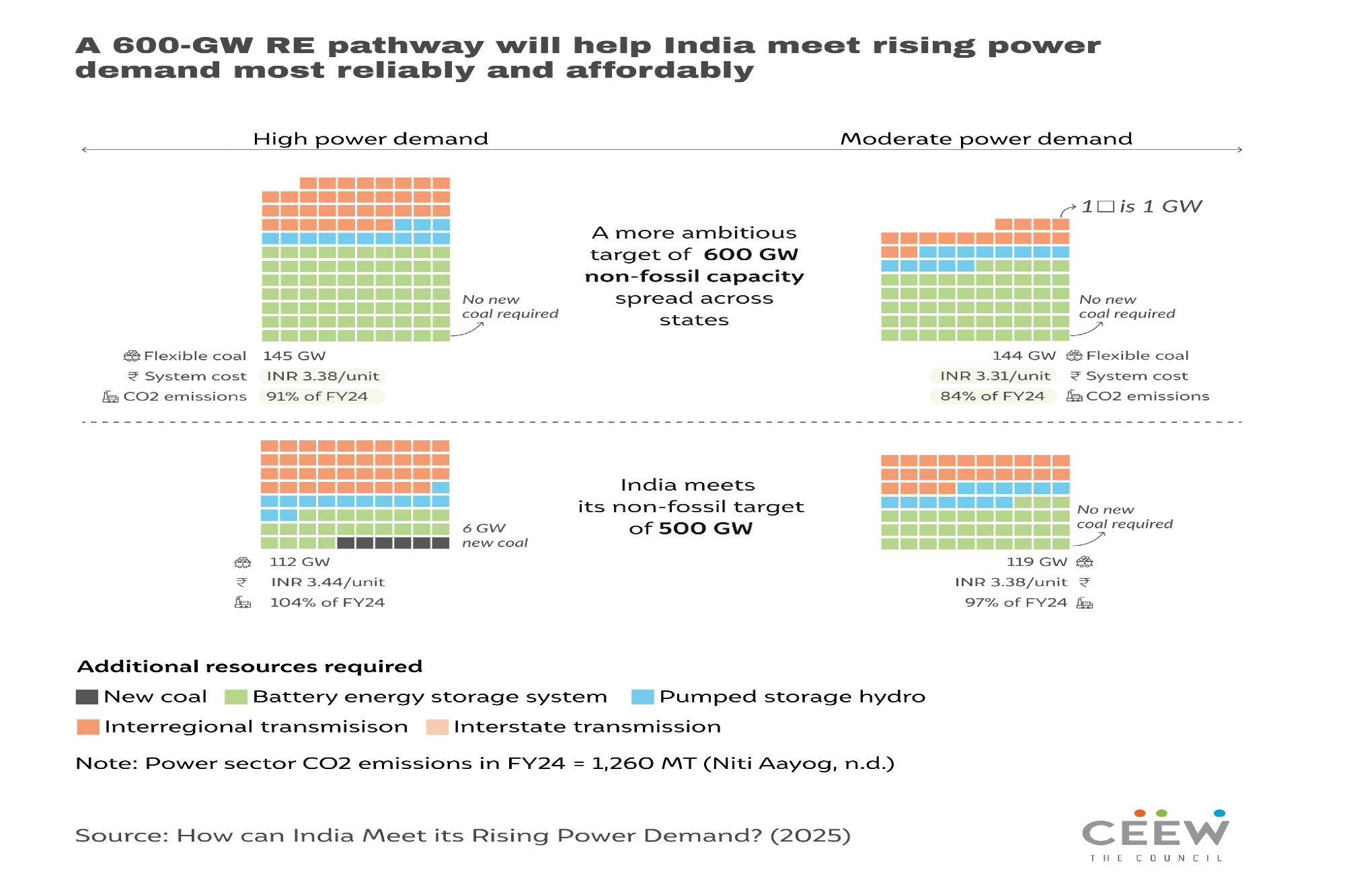 Investing in energy storage, transmission and Centre-State coordination critical to ensure reliable power supply: CEEW