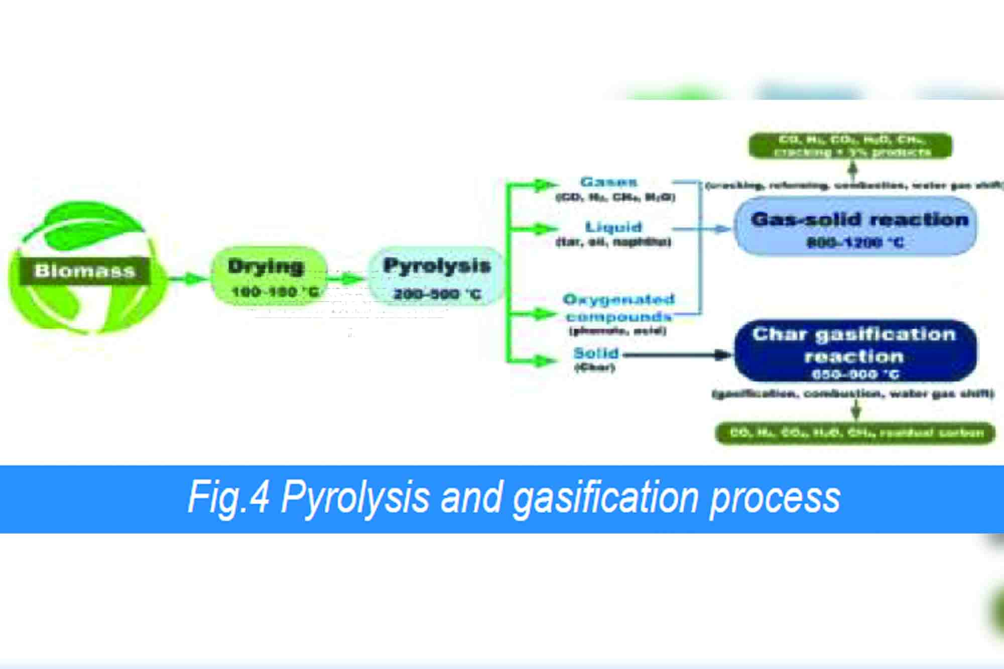 Pyrolysis and gasification process 