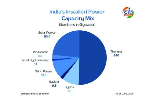 India delivers, energy sector hits new heights