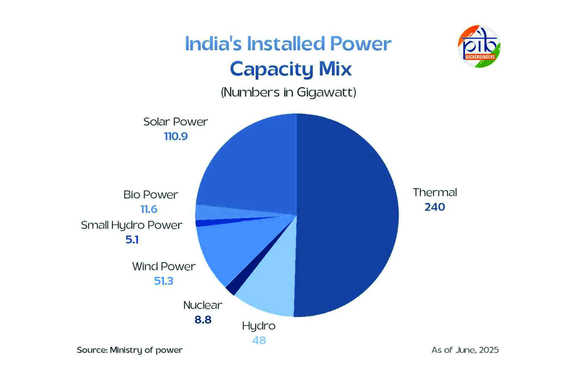 India delivers, energy sector hits new heights